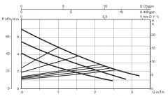 DAB  EVOSTA 40-70/130 M Frekans Konvertörlü Sirkülasyon Pompası-1 1/2”