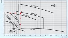 ALARKO NCP 8/125 DN80 PN6 380V Flanşlı Sirkülasyon Pompası