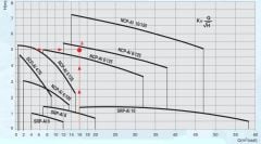 ALARKO SCP 4/70 DN40 PN6 220V Flanşlı Sirkülasyon Pompası