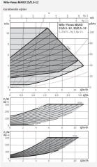 Wilo Yonos MAXO 25/0,5-12 Sirkülasyon pompası
