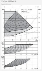 Wilo Yonos MAXO 50/0,5-12 Sirkülasyon Pompası