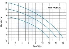 YMN 40/250.12 Master Sirkülasyon Pompası