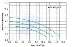ACR 40/250.07 Flanşlı Master Sirkülasyon Pompası