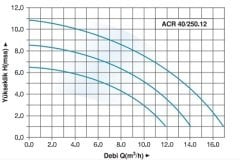 ACR 40/250.12 Flanşlı Master Sirkülasyon Pompası