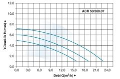 ACR 50/280.07 Flanşlı Master Sirkülasyon Pompası