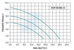 ACR 50/280.12 Flanşlı Master Sirkülasyon Pompası