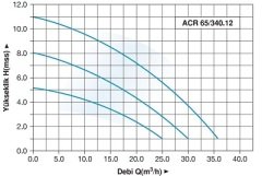 ACR 65/340.12 Flanşlı Master Sirkülasyon Pompası