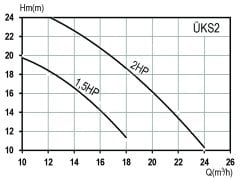 DOMAK ÜKS2 1,5 HP 220V Kendinden Emişli Santrifüj Pompa