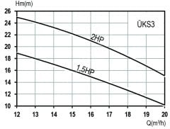 DOMAK ÜKS2 2 HP 380V Kendinden Emişli Santrifüj Pompa