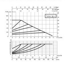 DAB  EVOPLUS B 80/250.40 M Frekans Konvertörlü Sirkülasyon Pompası